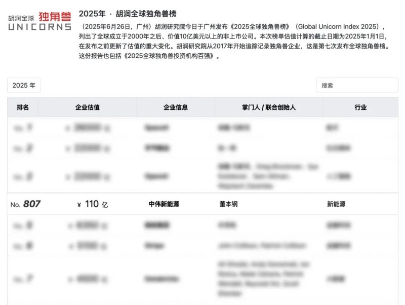 長沙四家企業(yè)之一，湖南中偉新能源再登“全球獨角獸榜”