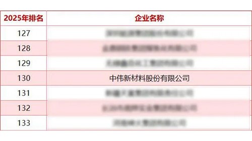 中偉股份蟬聯(lián)“中國能源企業(yè)500強”